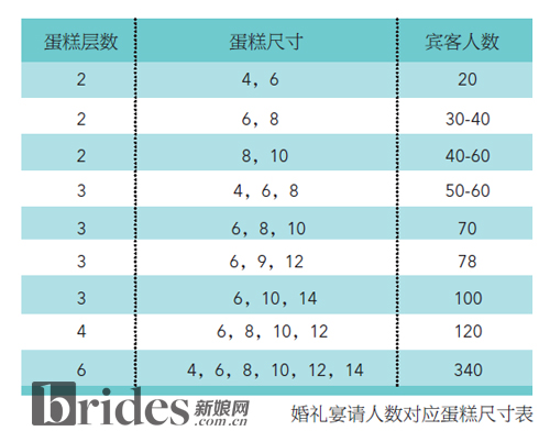 如何挑选性价比合适的婚礼蛋糕