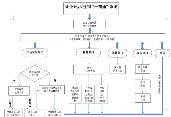 注销企业不再发愁!山东省实现企业注销"一网通办"服务